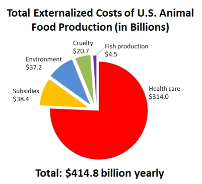 animal-food-production_piechart