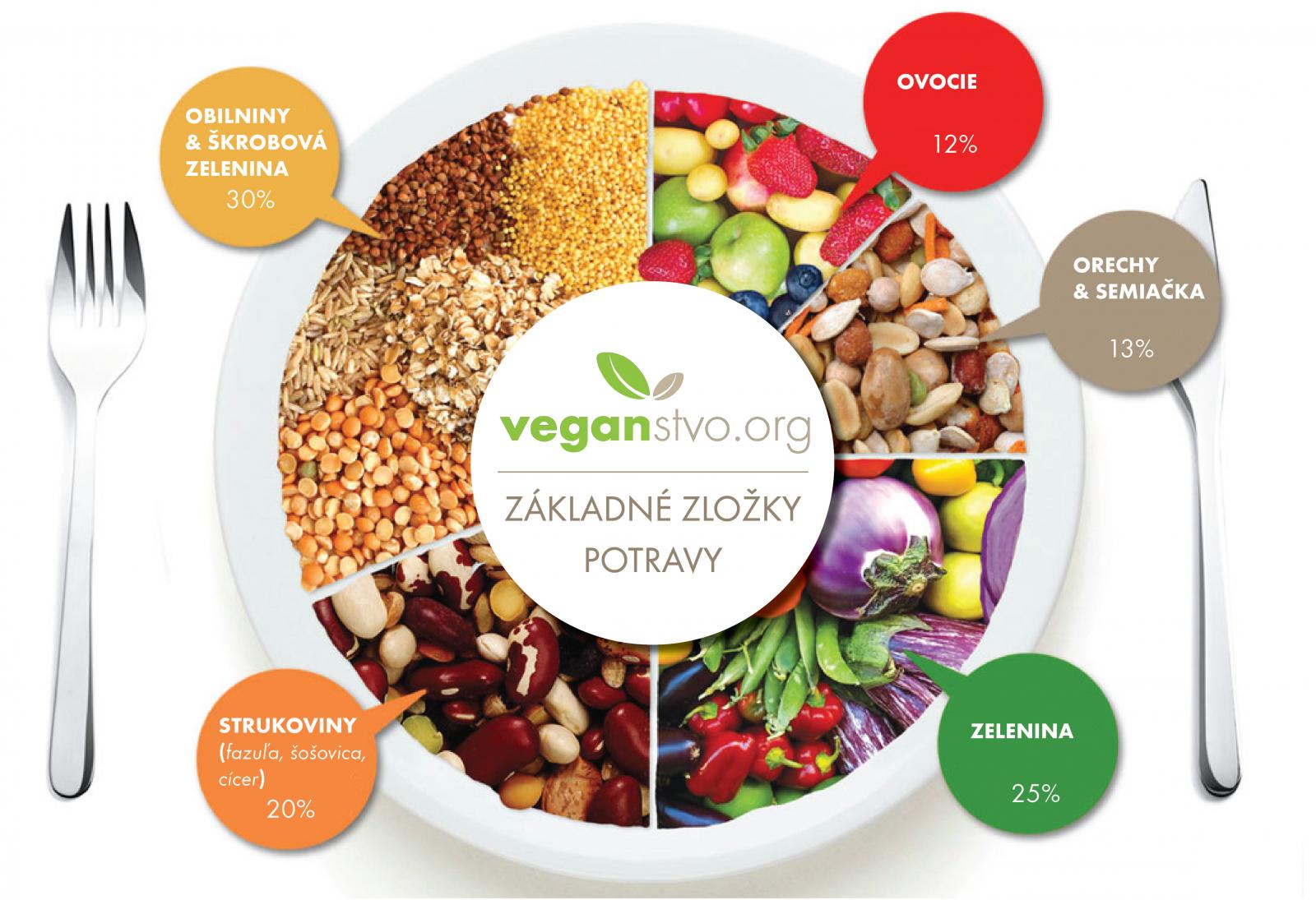 Poznaj základné zložky potravy – Prečo je veľmi dôležité sa pri prechode na vegánstvo najprv dobre informovať
