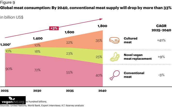 Pestované mäso a rastlinné alternatívy o 20 rokov obehnú mäso z bitúnkov